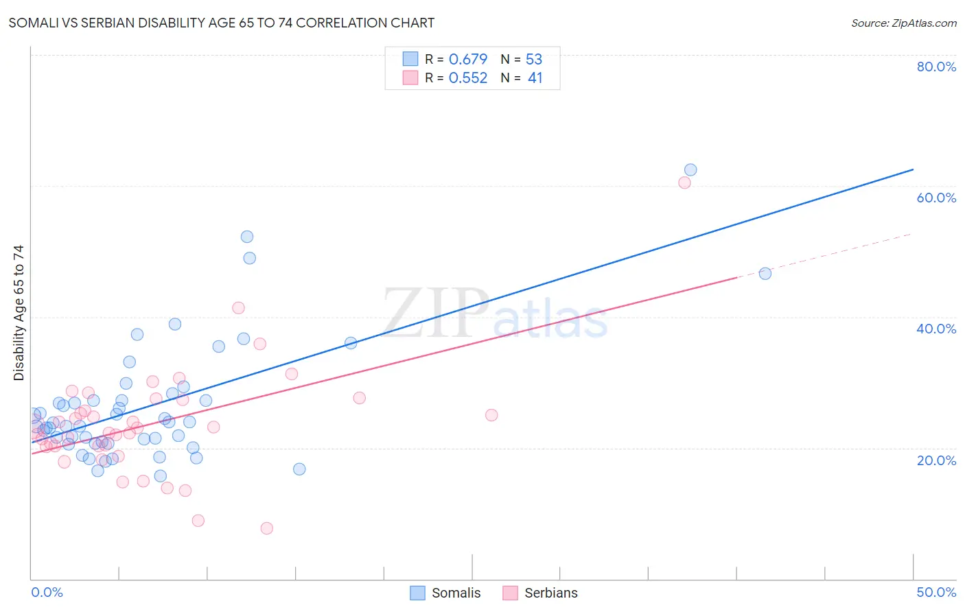 Somali vs Serbian Disability Age 65 to 74