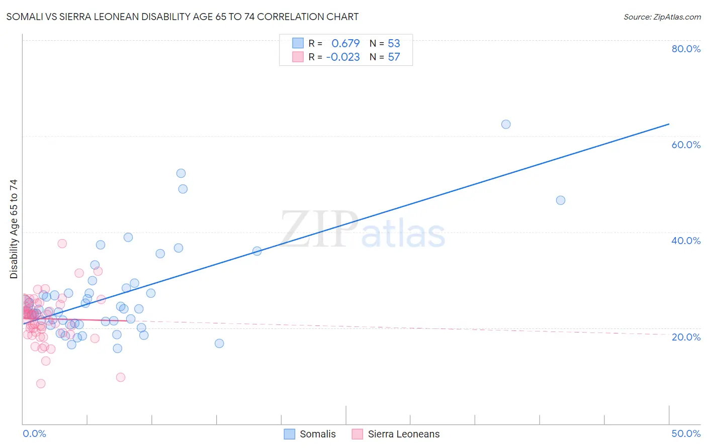 Somali vs Sierra Leonean Disability Age 65 to 74