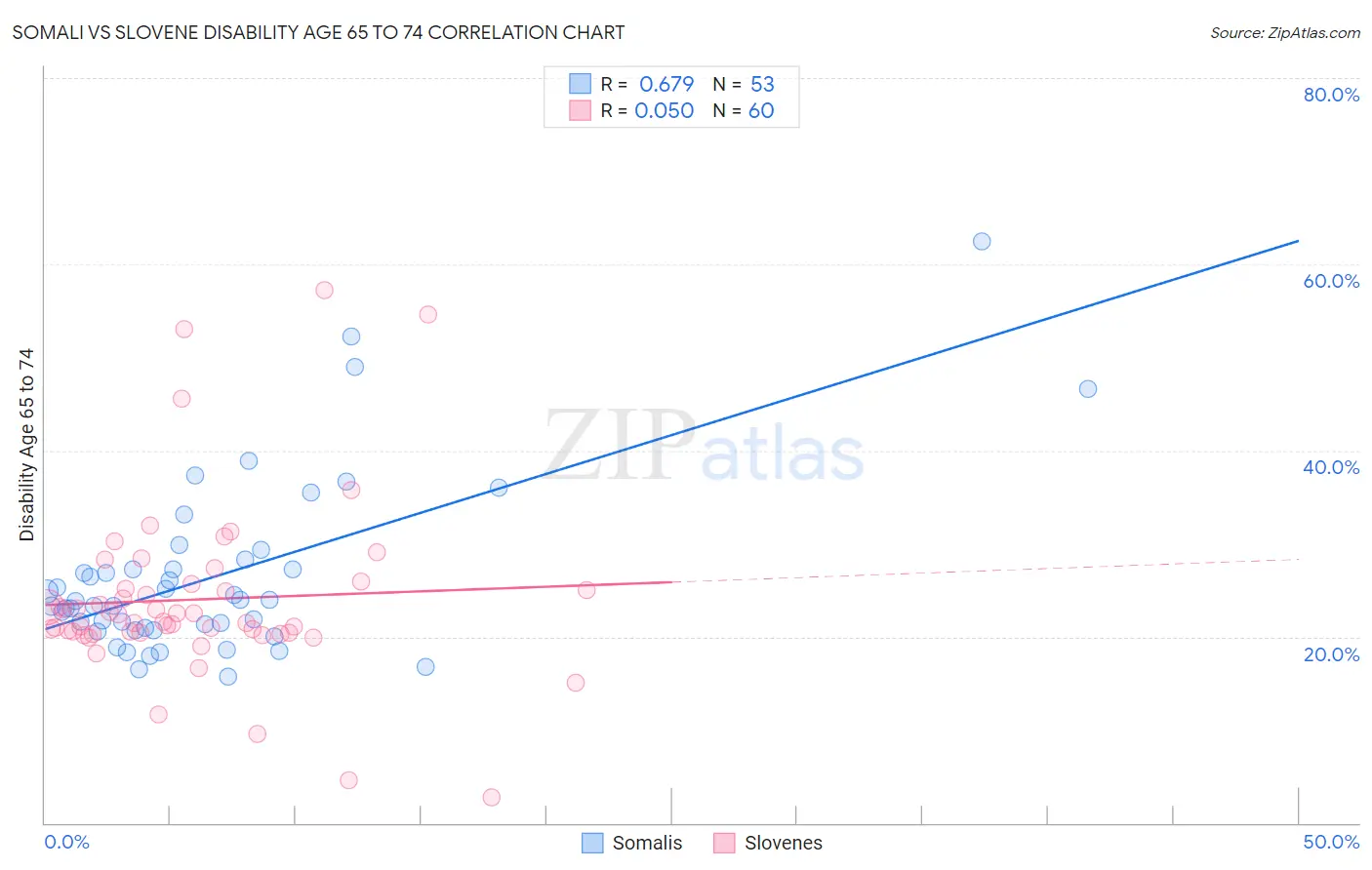 Somali vs Slovene Disability Age 65 to 74