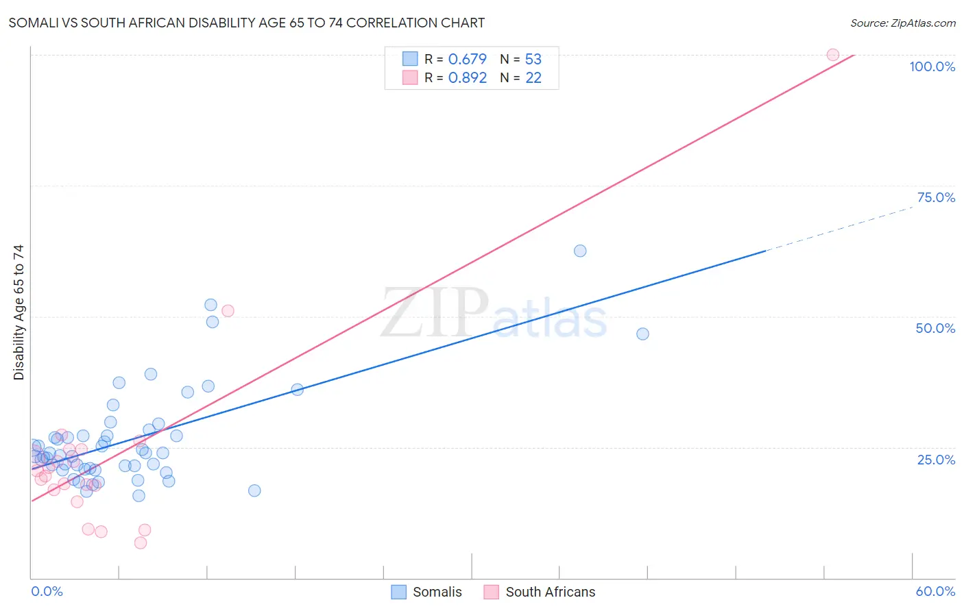 Somali vs South African Disability Age 65 to 74