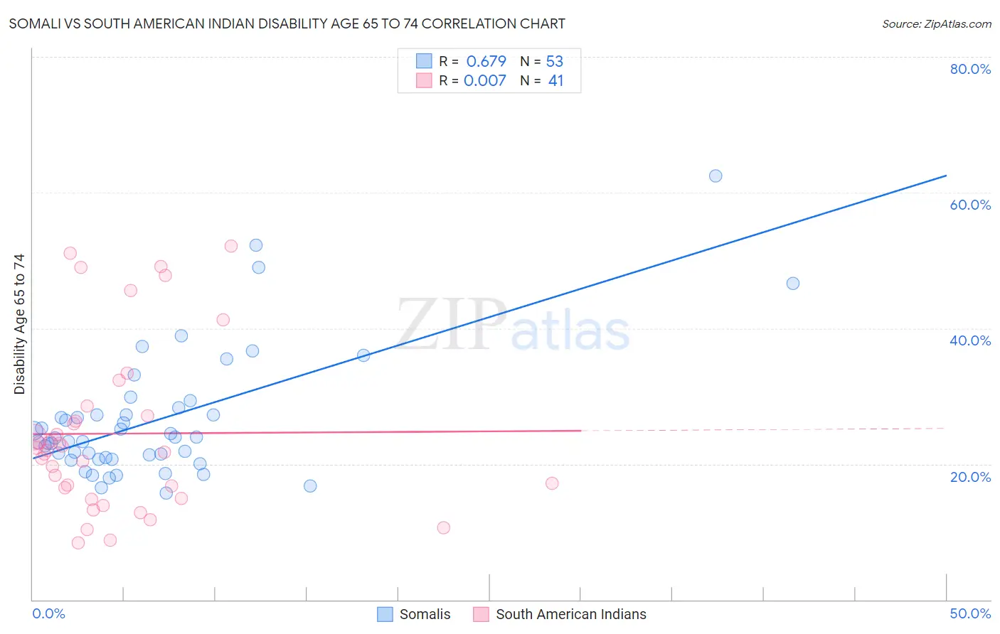 Somali vs South American Indian Disability Age 65 to 74
