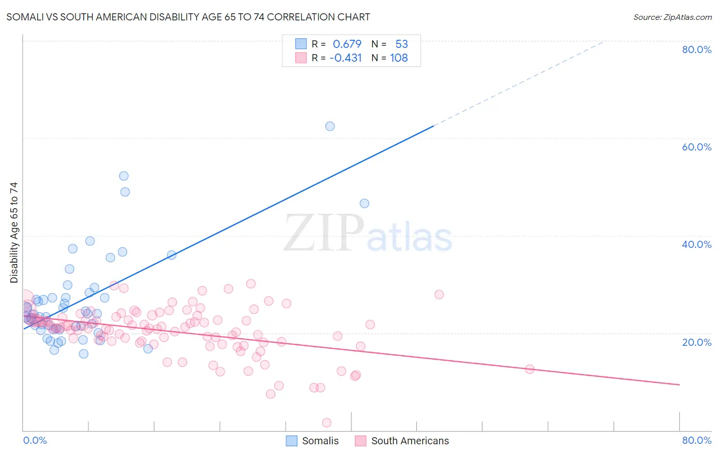 Somali vs South American Disability Age 65 to 74