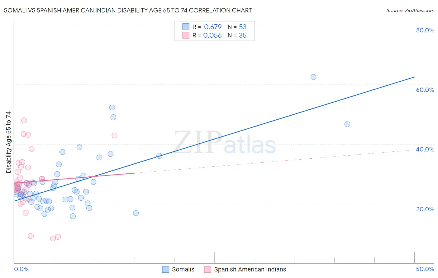 Somali vs Spanish American Indian Disability Age 65 to 74
