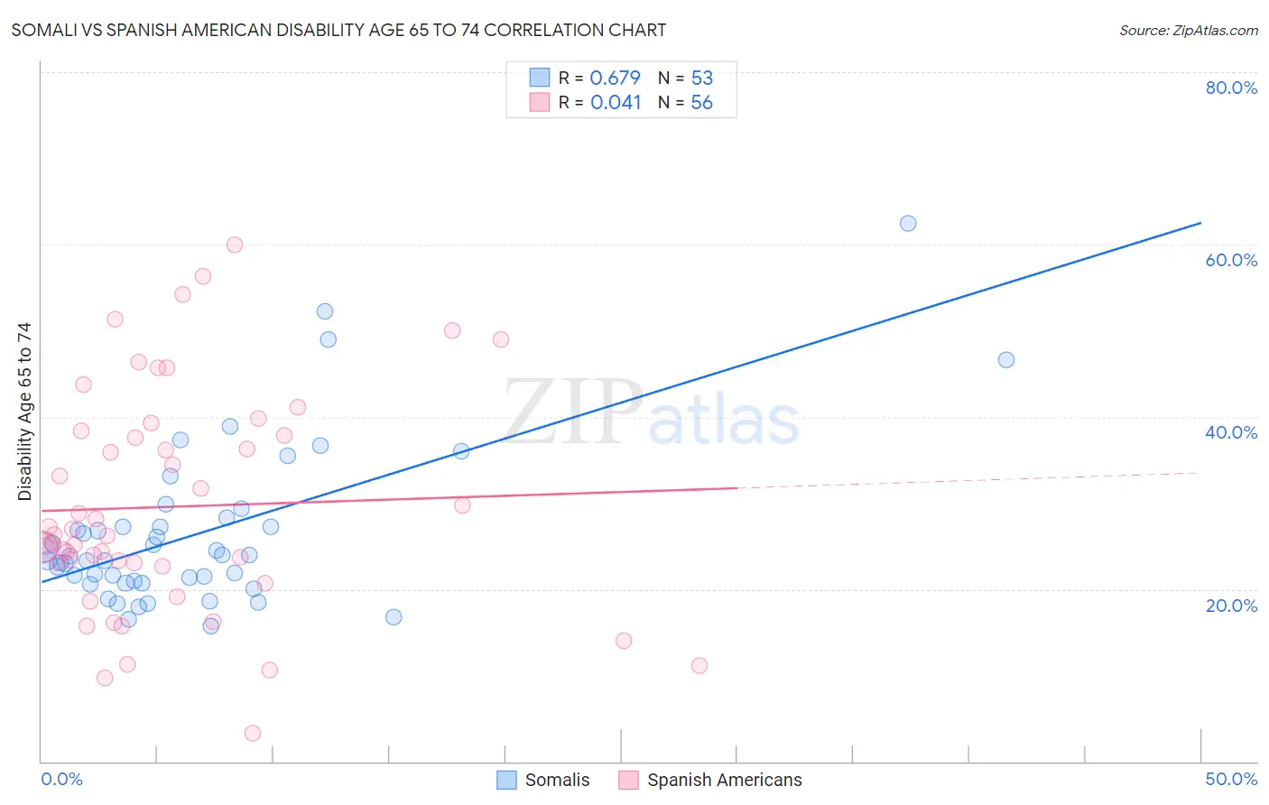 Somali vs Spanish American Disability Age 65 to 74