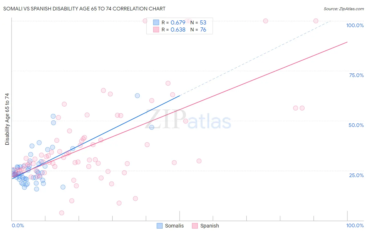 Somali vs Spanish Disability Age 65 to 74
