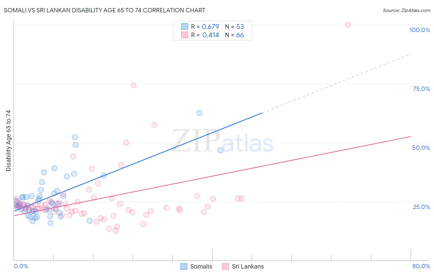 Somali vs Sri Lankan Disability Age 65 to 74