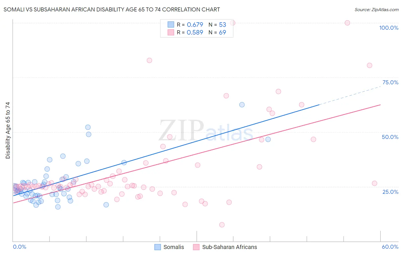Somali vs Subsaharan African Disability Age 65 to 74