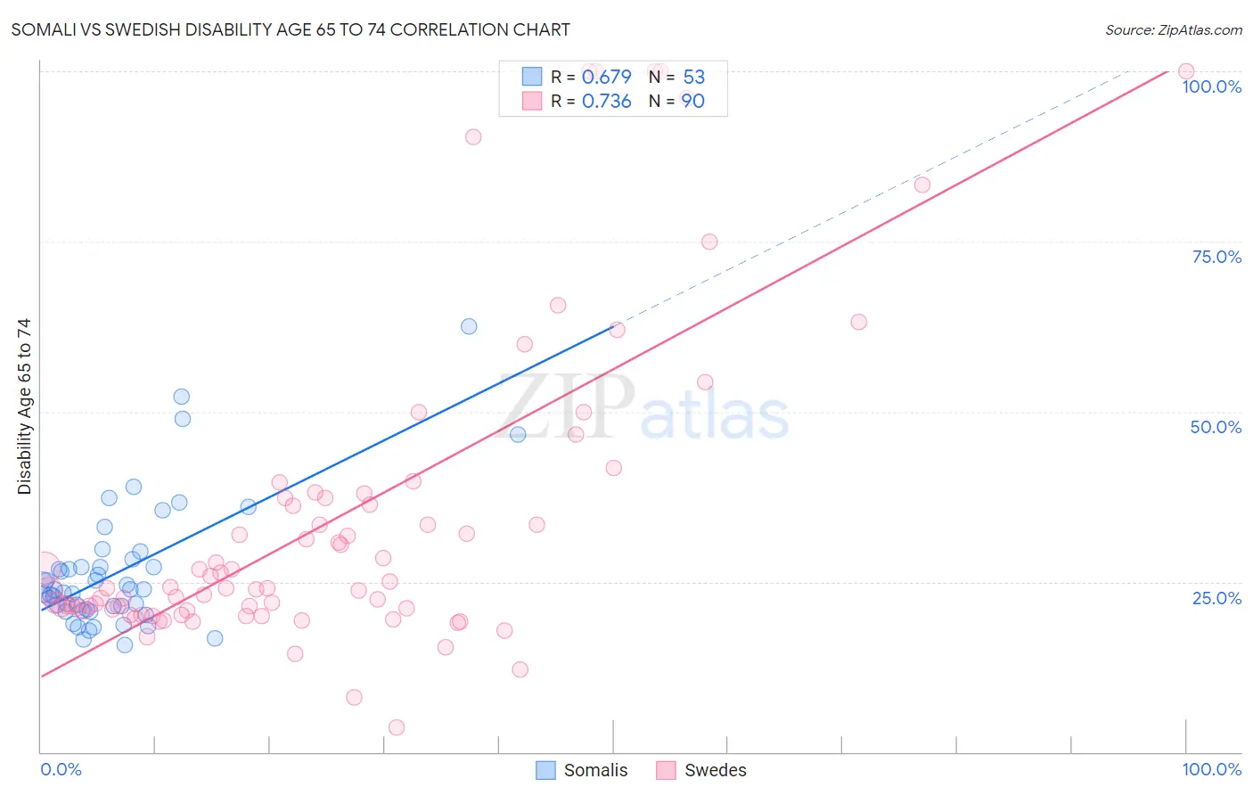Somali vs Swedish Disability Age 65 to 74