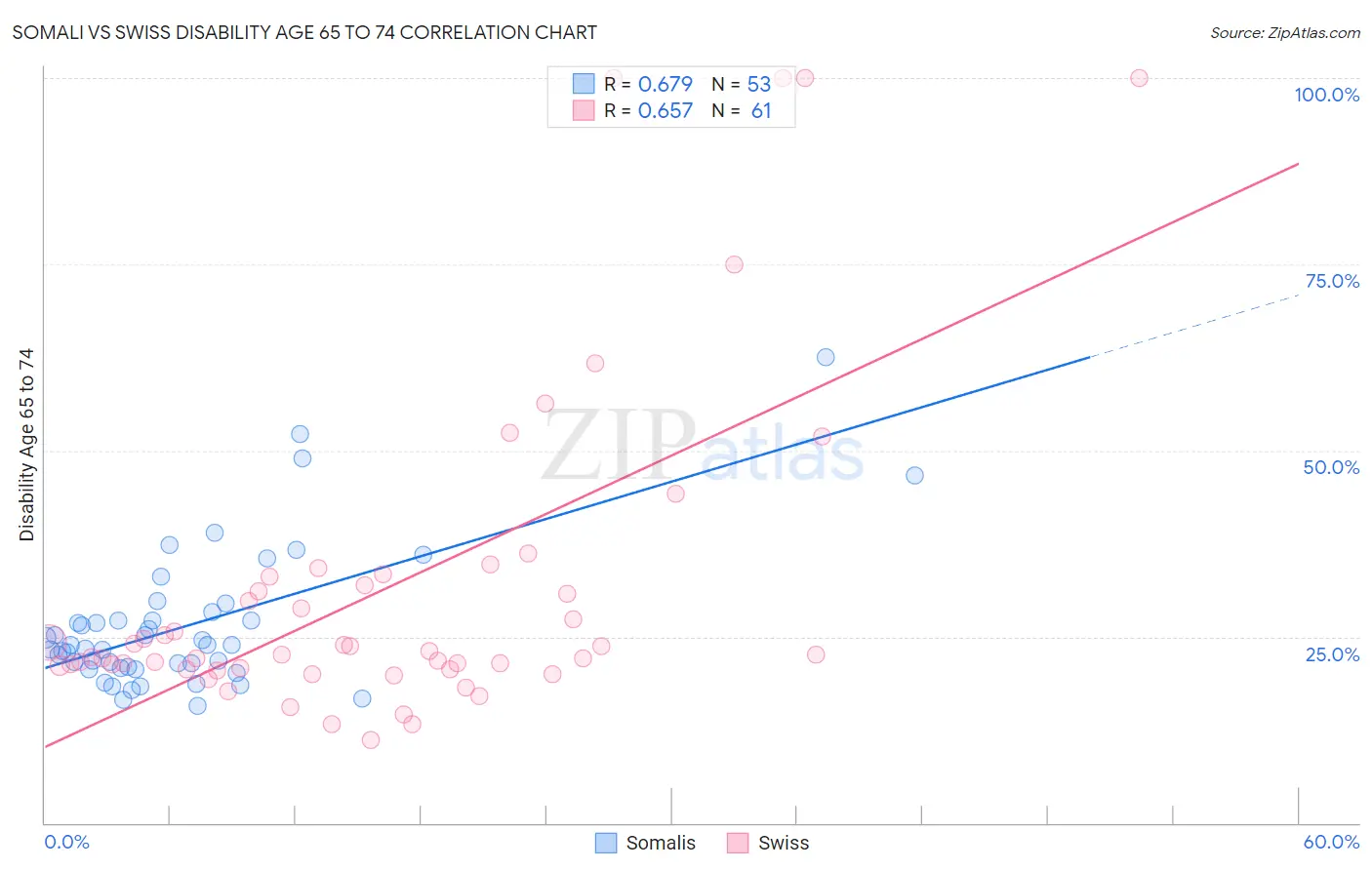 Somali vs Swiss Disability Age 65 to 74