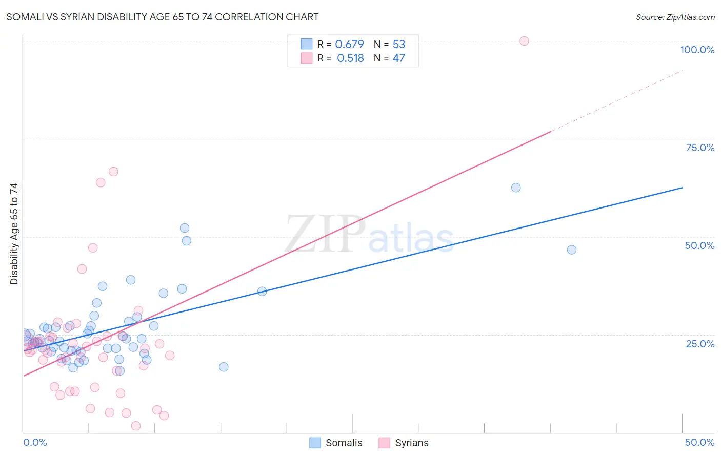 Somali vs Syrian Disability Age 65 to 74