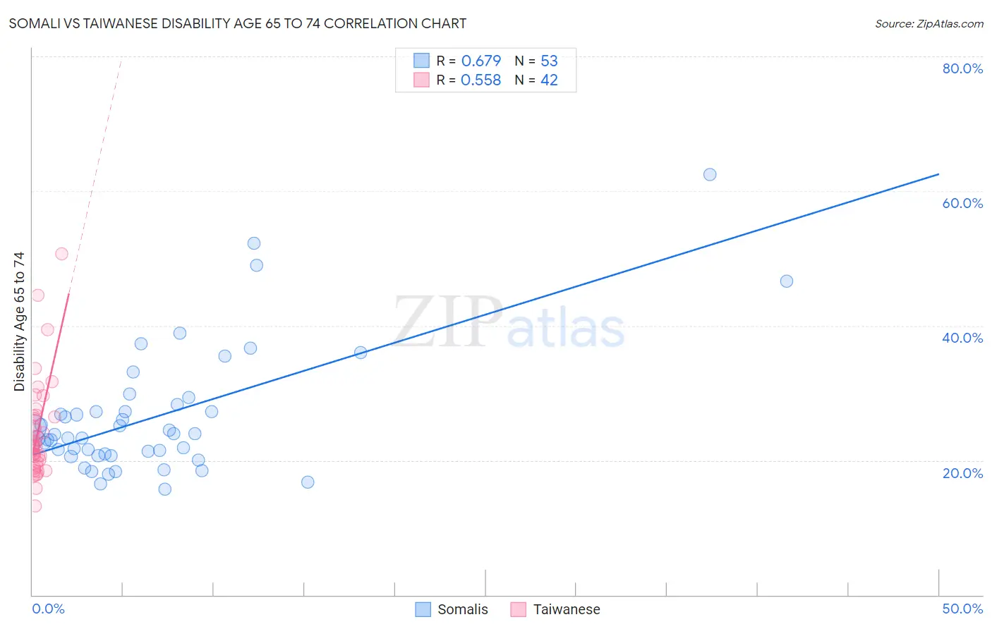 Somali vs Taiwanese Disability Age 65 to 74