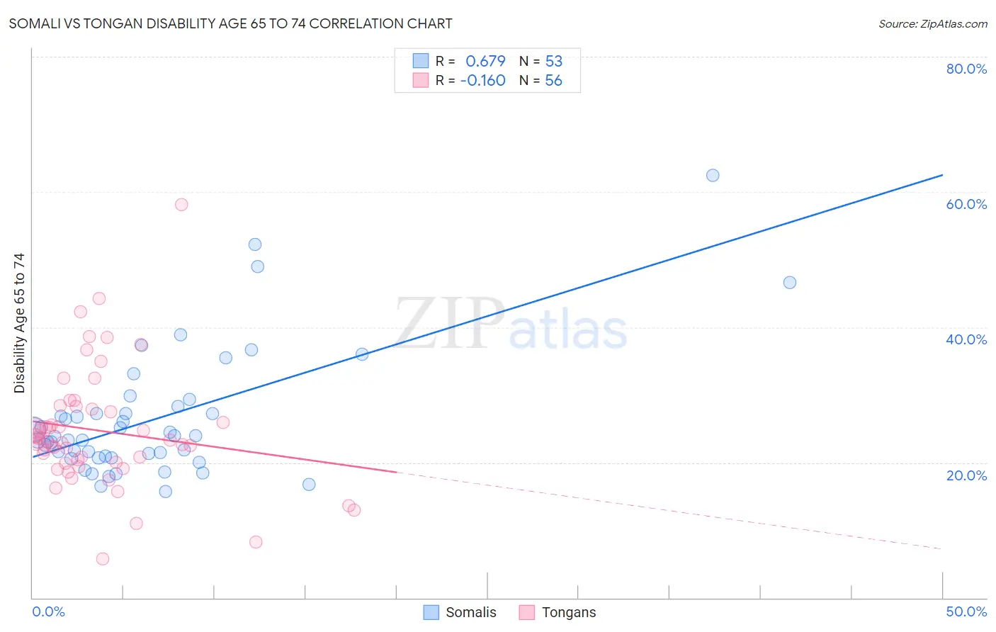 Somali vs Tongan Disability Age 65 to 74