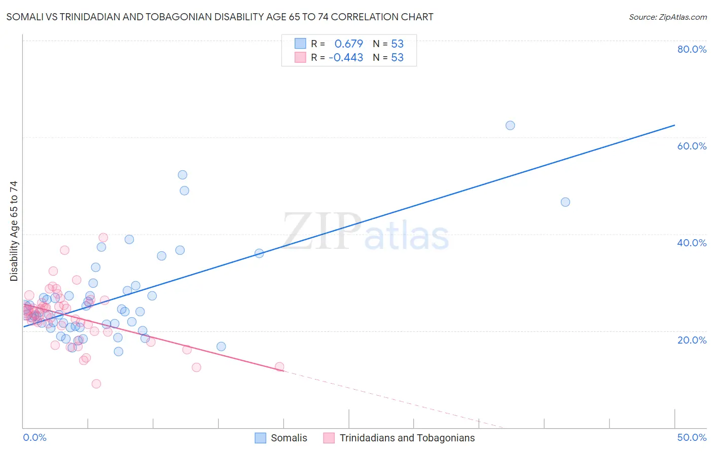 Somali vs Trinidadian and Tobagonian Disability Age 65 to 74