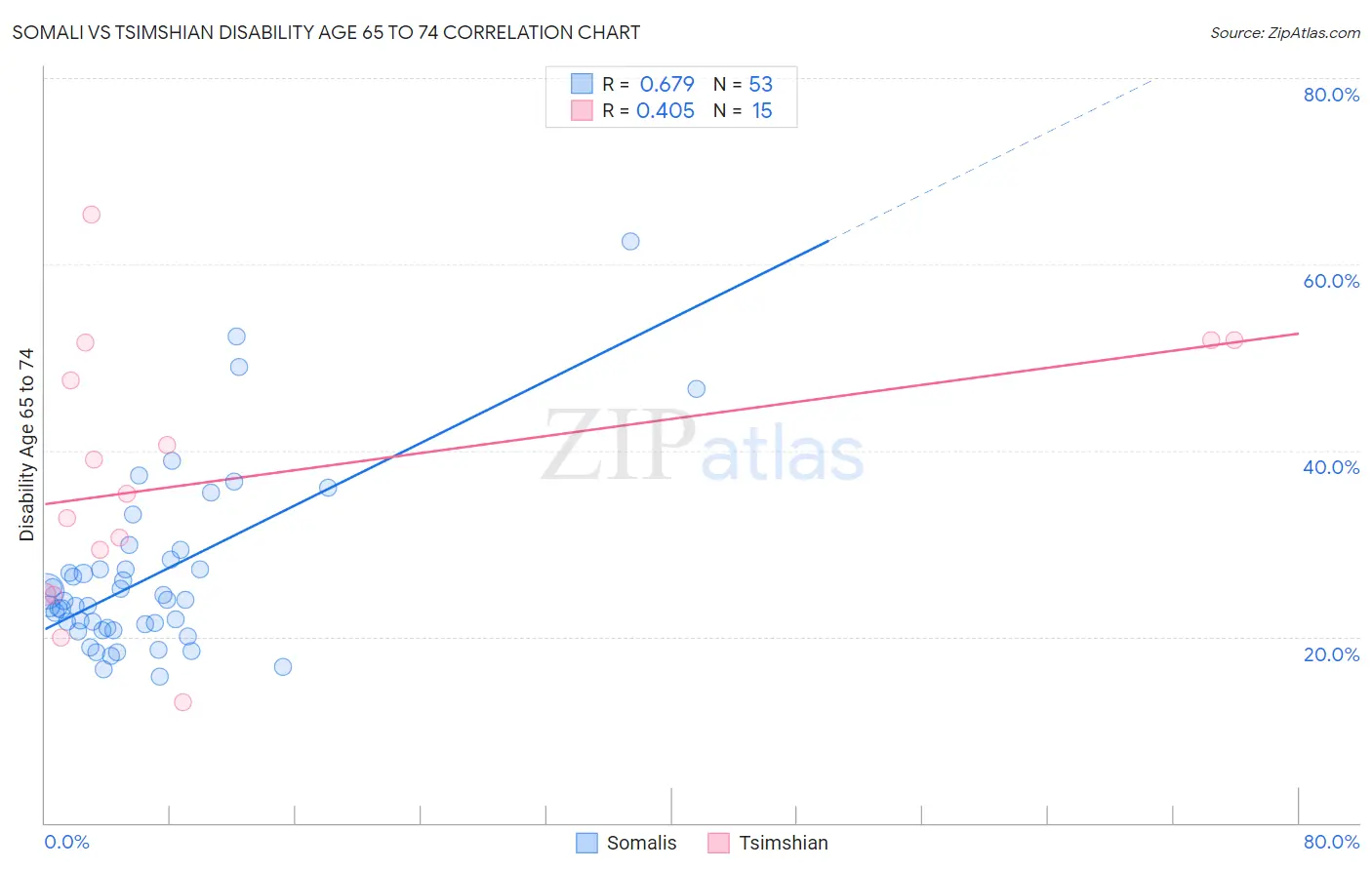 Somali vs Tsimshian Disability Age 65 to 74