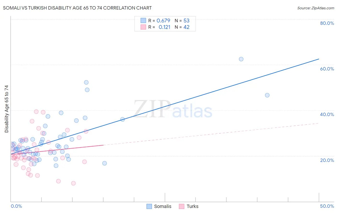 Somali vs Turkish Disability Age 65 to 74