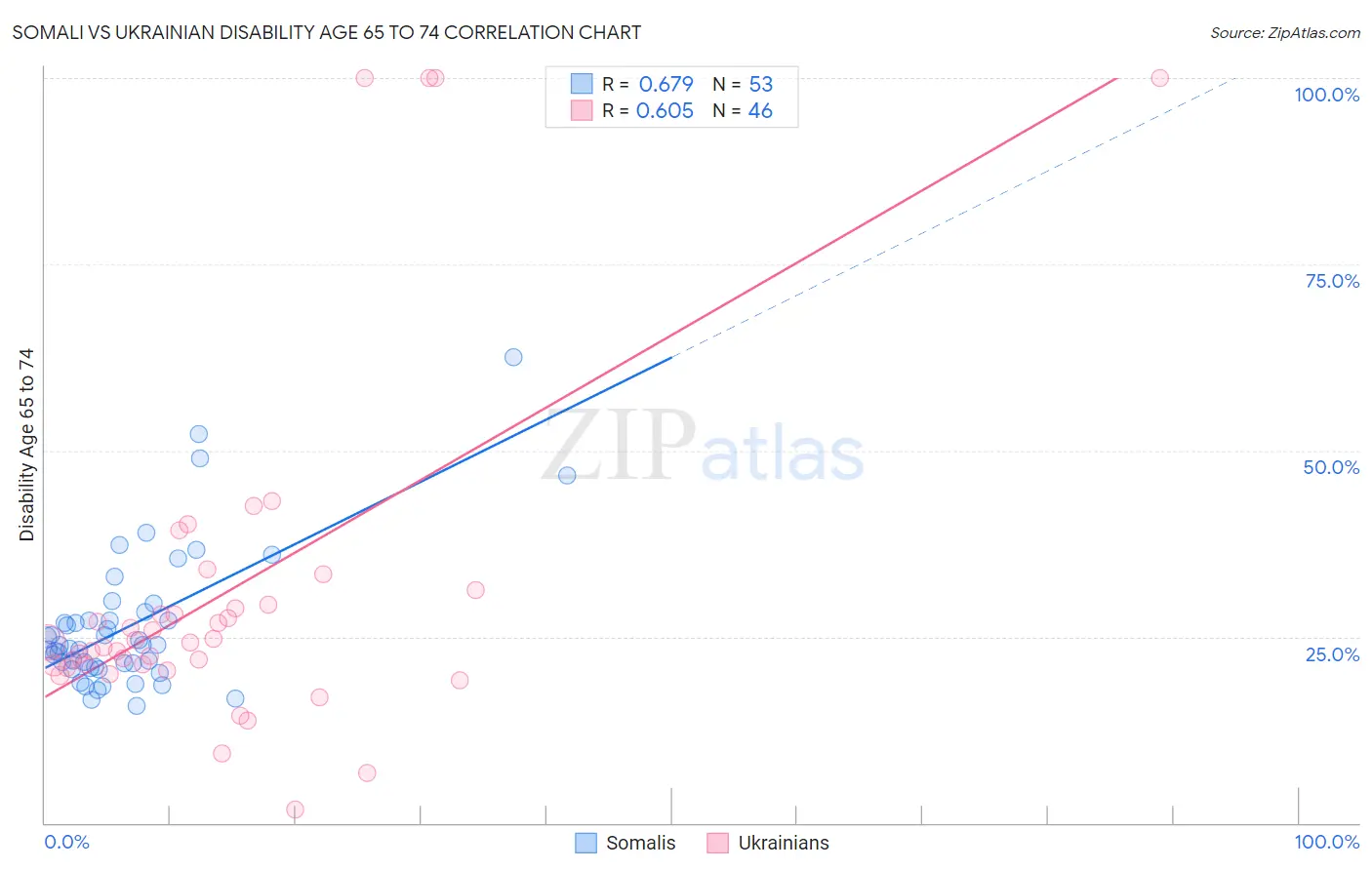 Somali vs Ukrainian Disability Age 65 to 74
