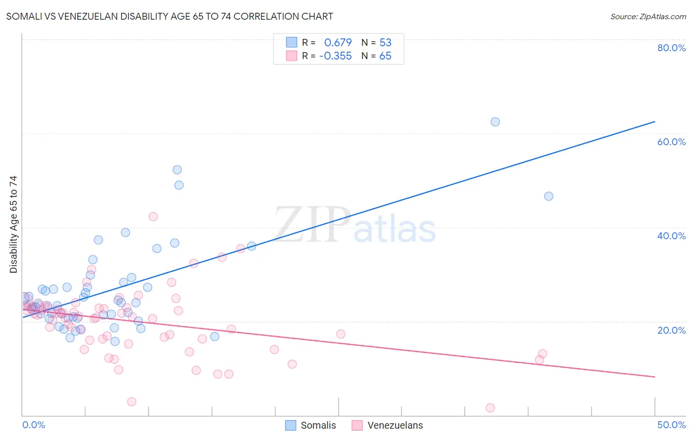 Somali vs Venezuelan Disability Age 65 to 74