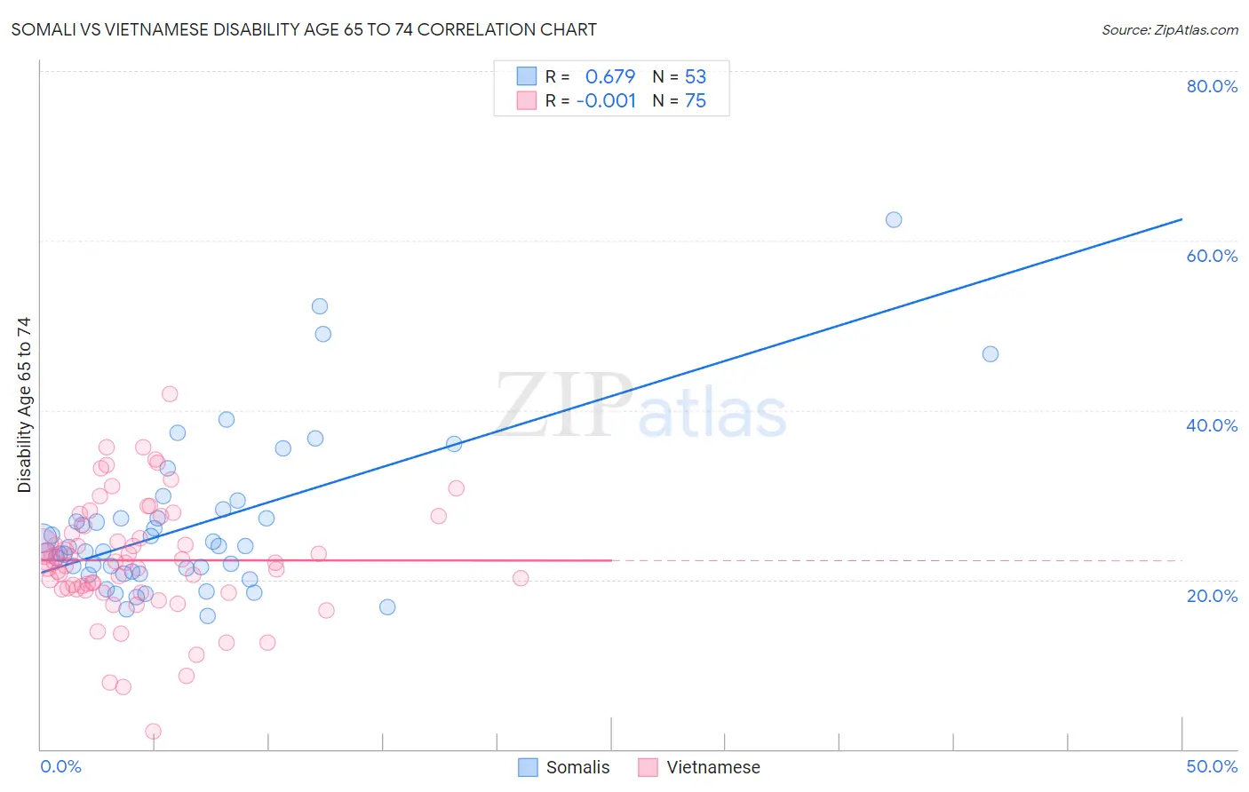 Somali vs Vietnamese Disability Age 65 to 74