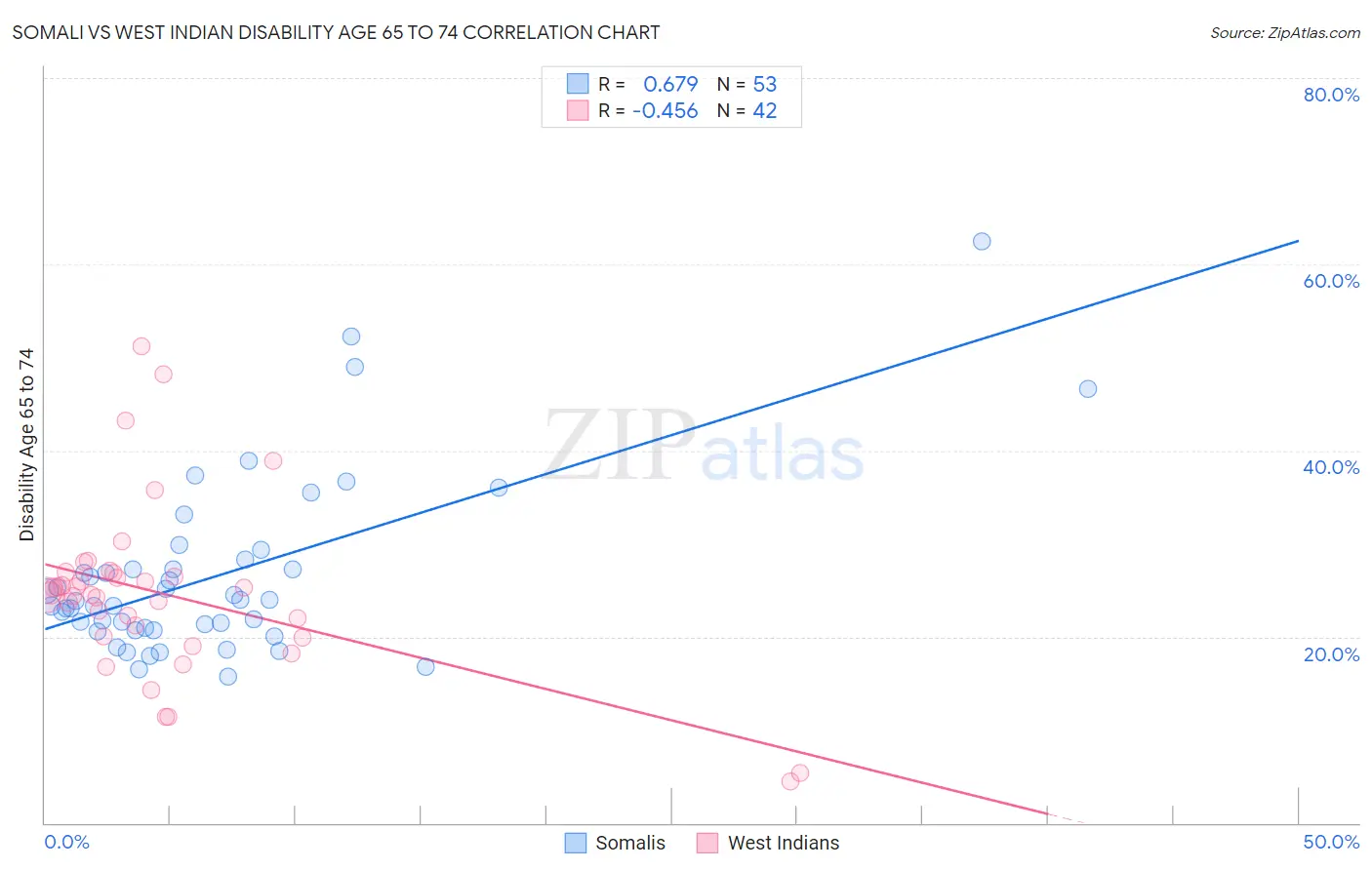 Somali vs West Indian Disability Age 65 to 74