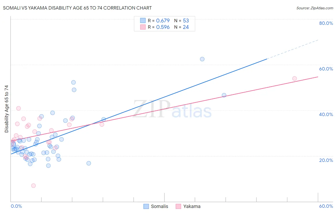 Somali vs Yakama Disability Age 65 to 74