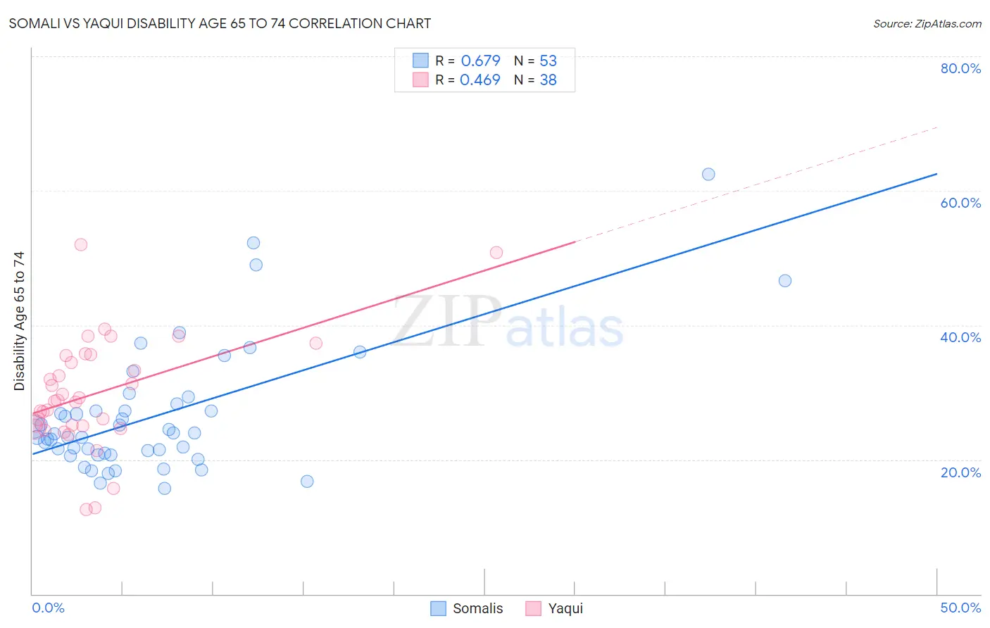 Somali vs Yaqui Disability Age 65 to 74