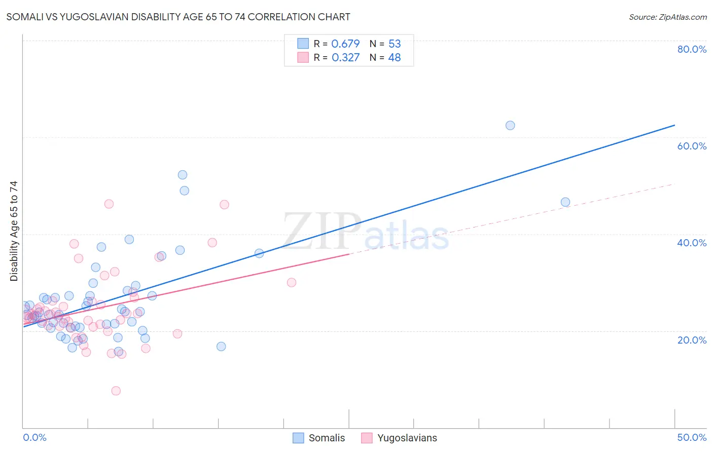 Somali vs Yugoslavian Disability Age 65 to 74