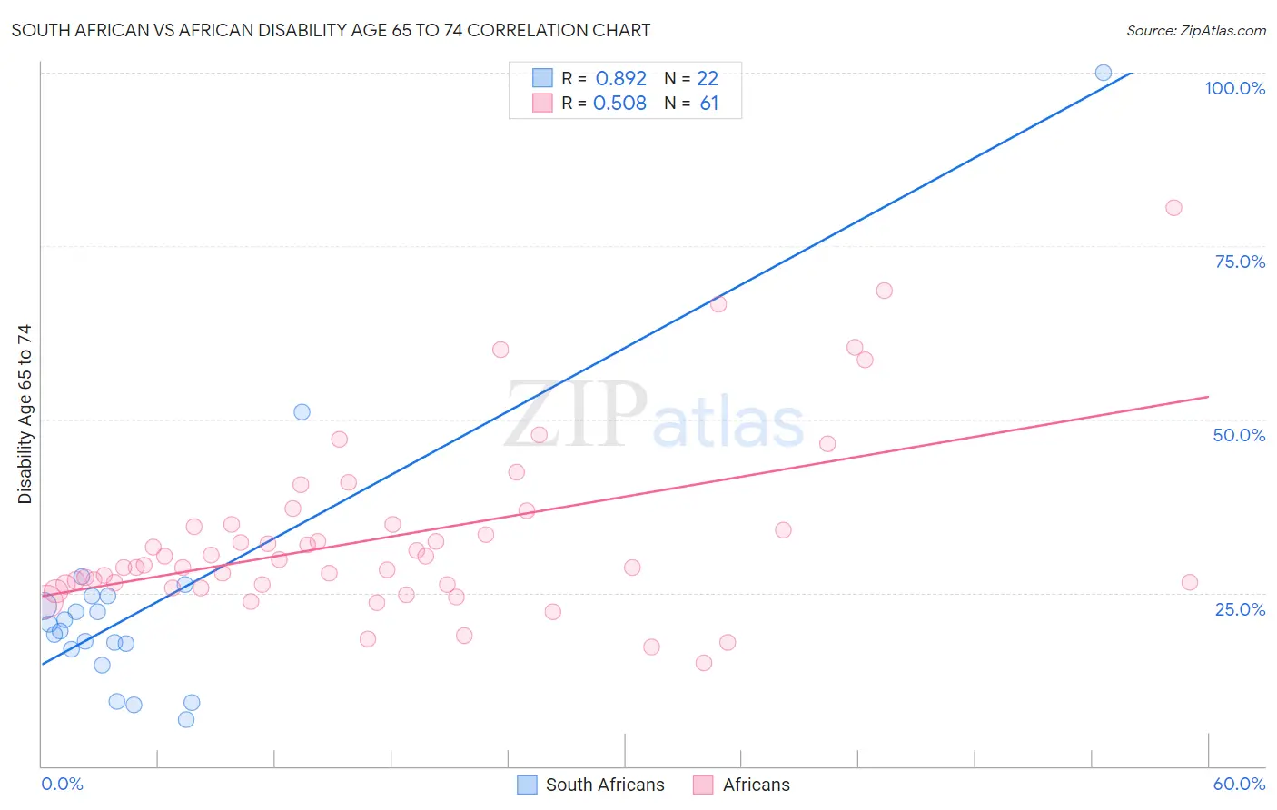 South African vs African Disability Age 65 to 74