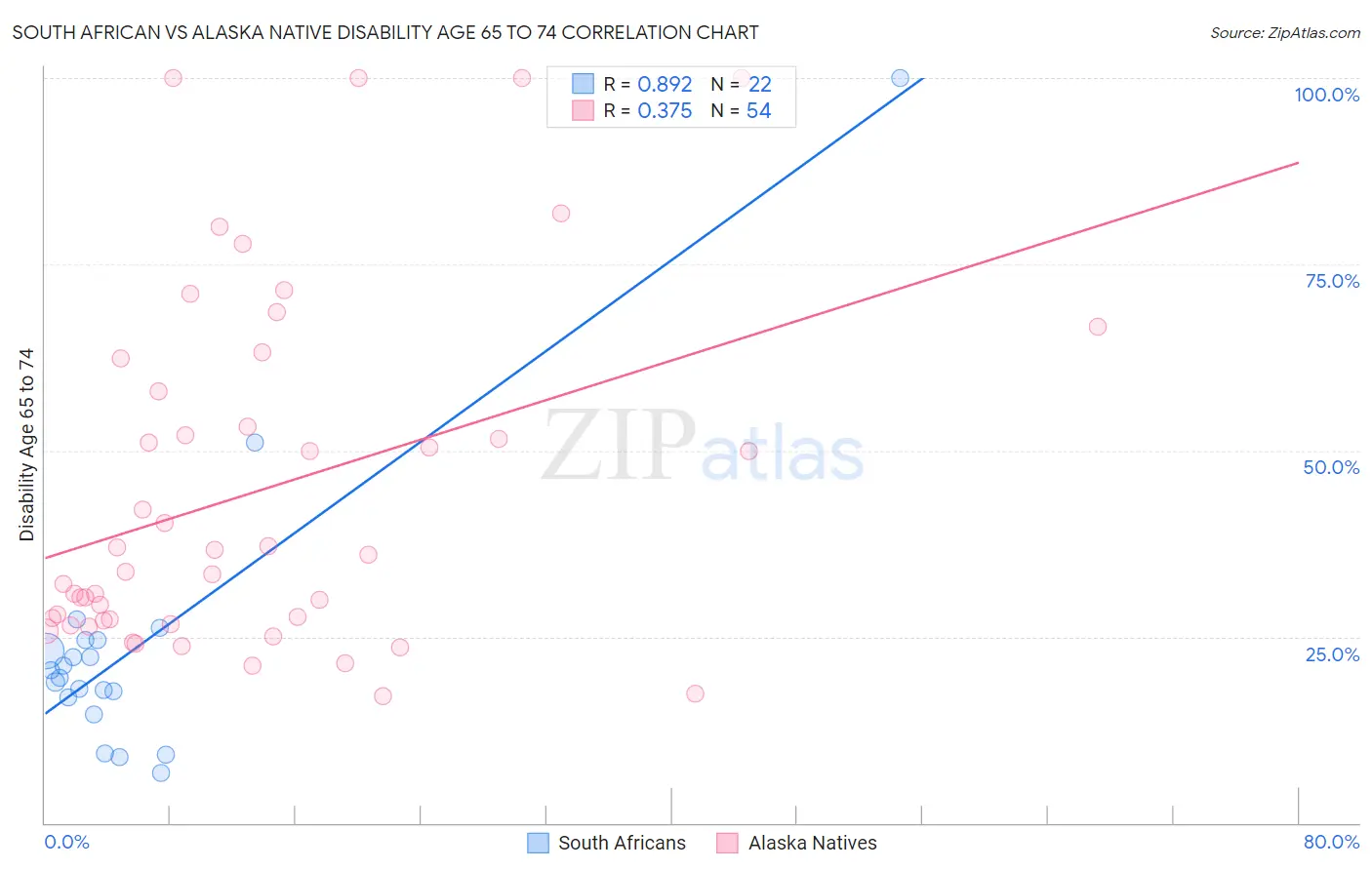 South African vs Alaska Native Disability Age 65 to 74