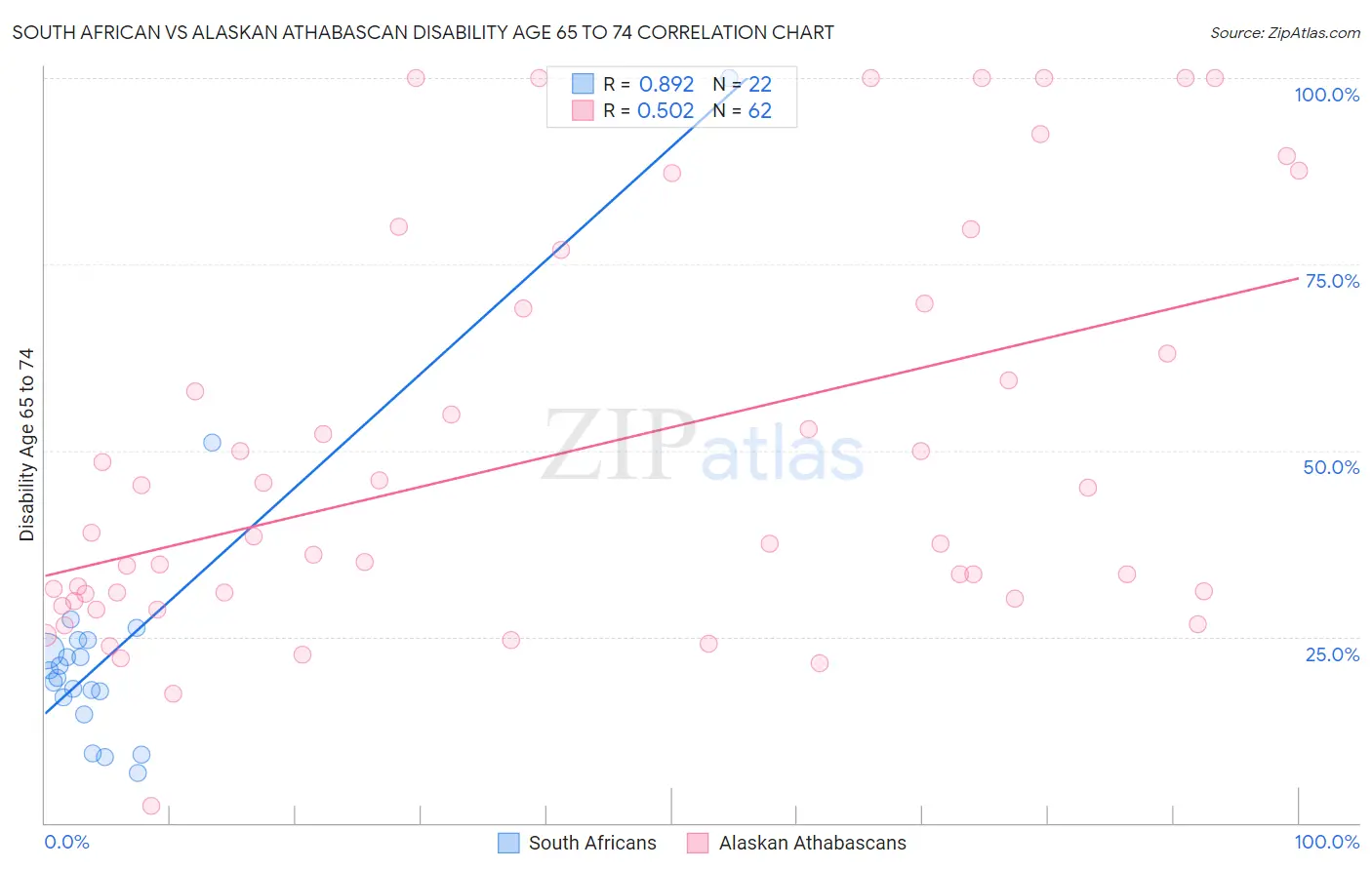 South African vs Alaskan Athabascan Disability Age 65 to 74