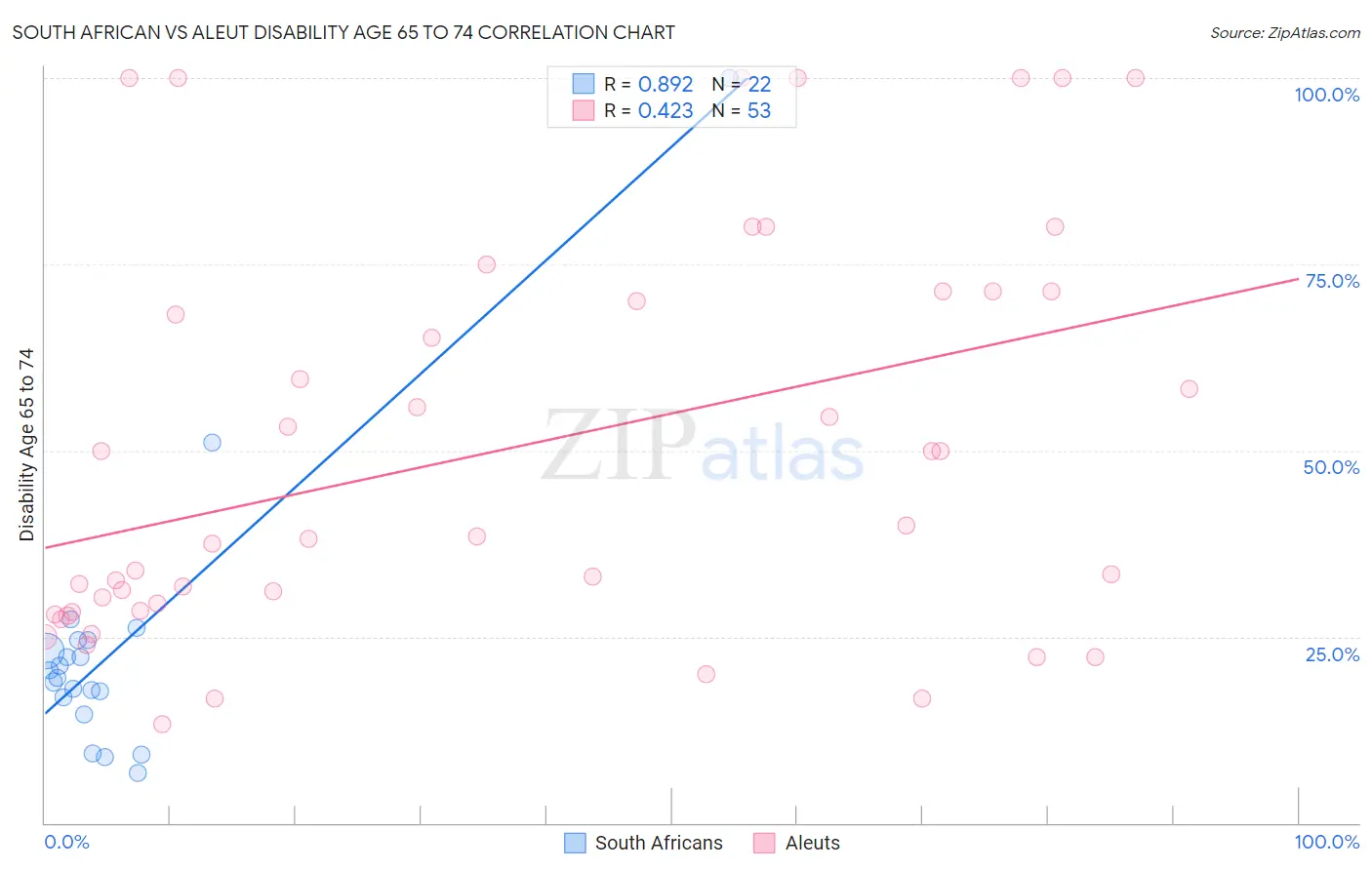 South African vs Aleut Disability Age 65 to 74