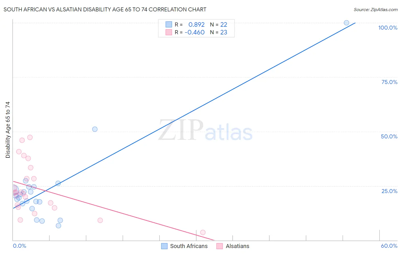 South African vs Alsatian Disability Age 65 to 74