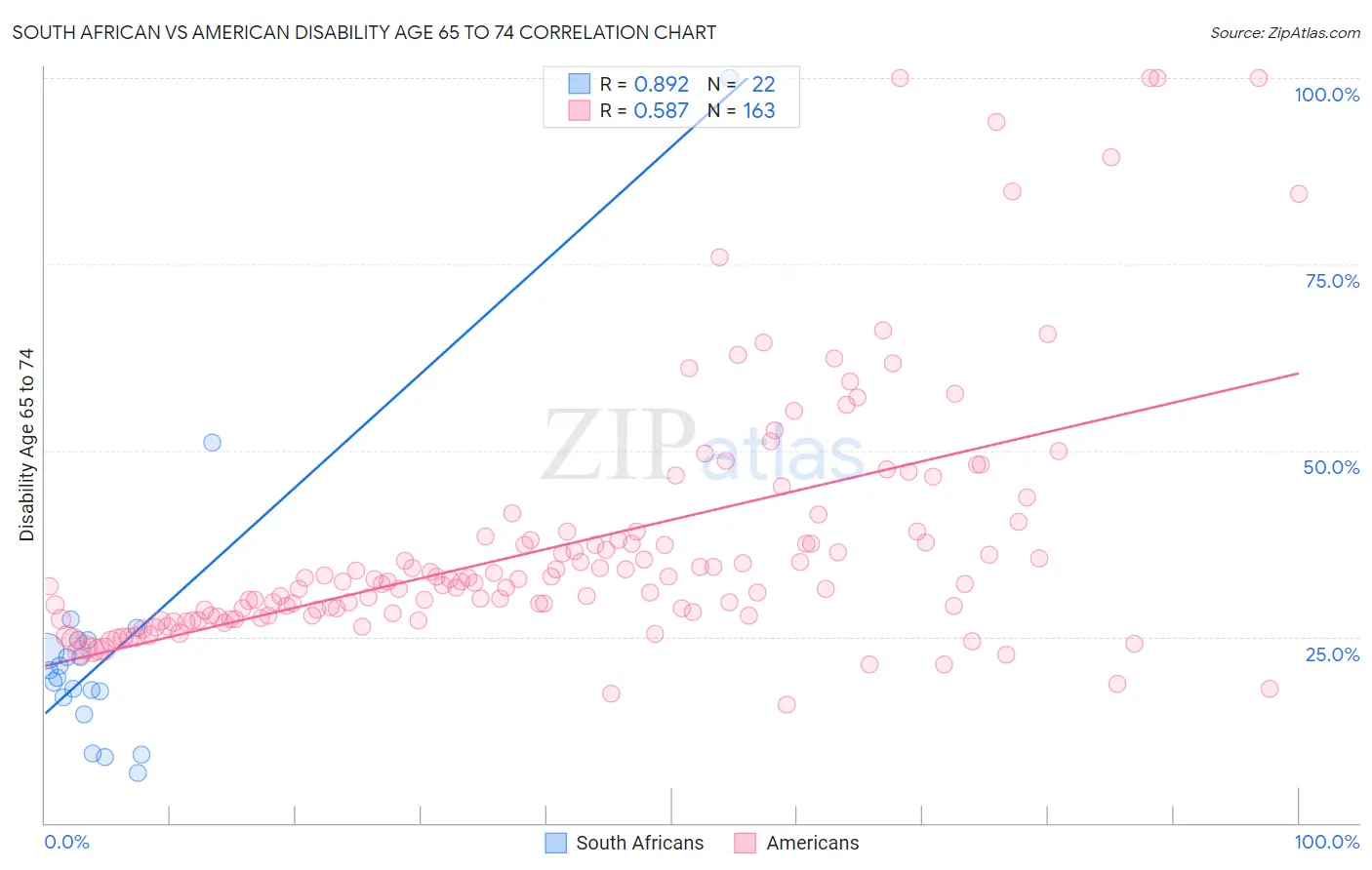 South African vs American Disability Age 65 to 74