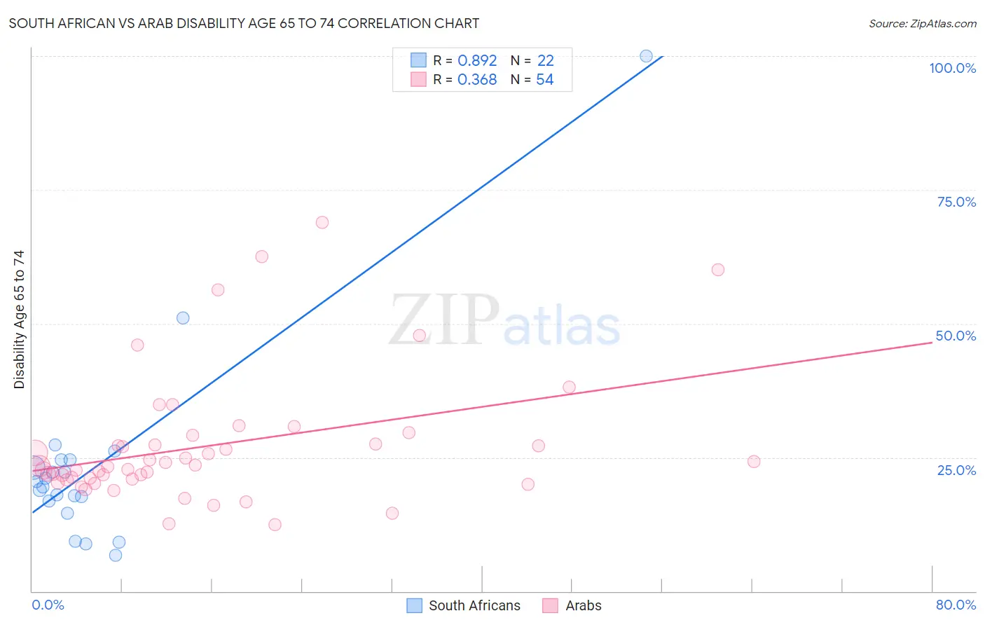 South African vs Arab Disability Age 65 to 74