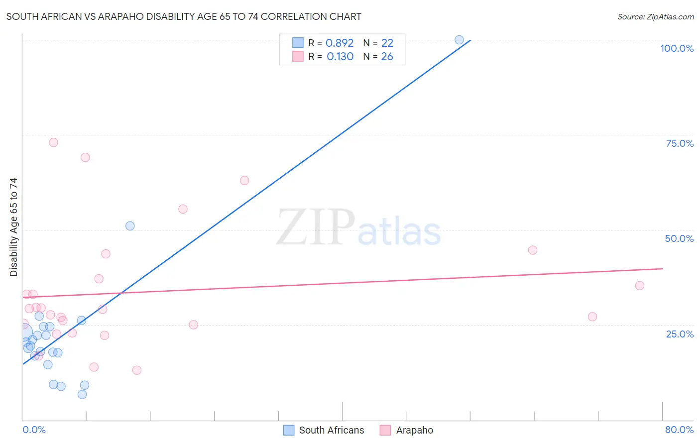 South African vs Arapaho Disability Age 65 to 74