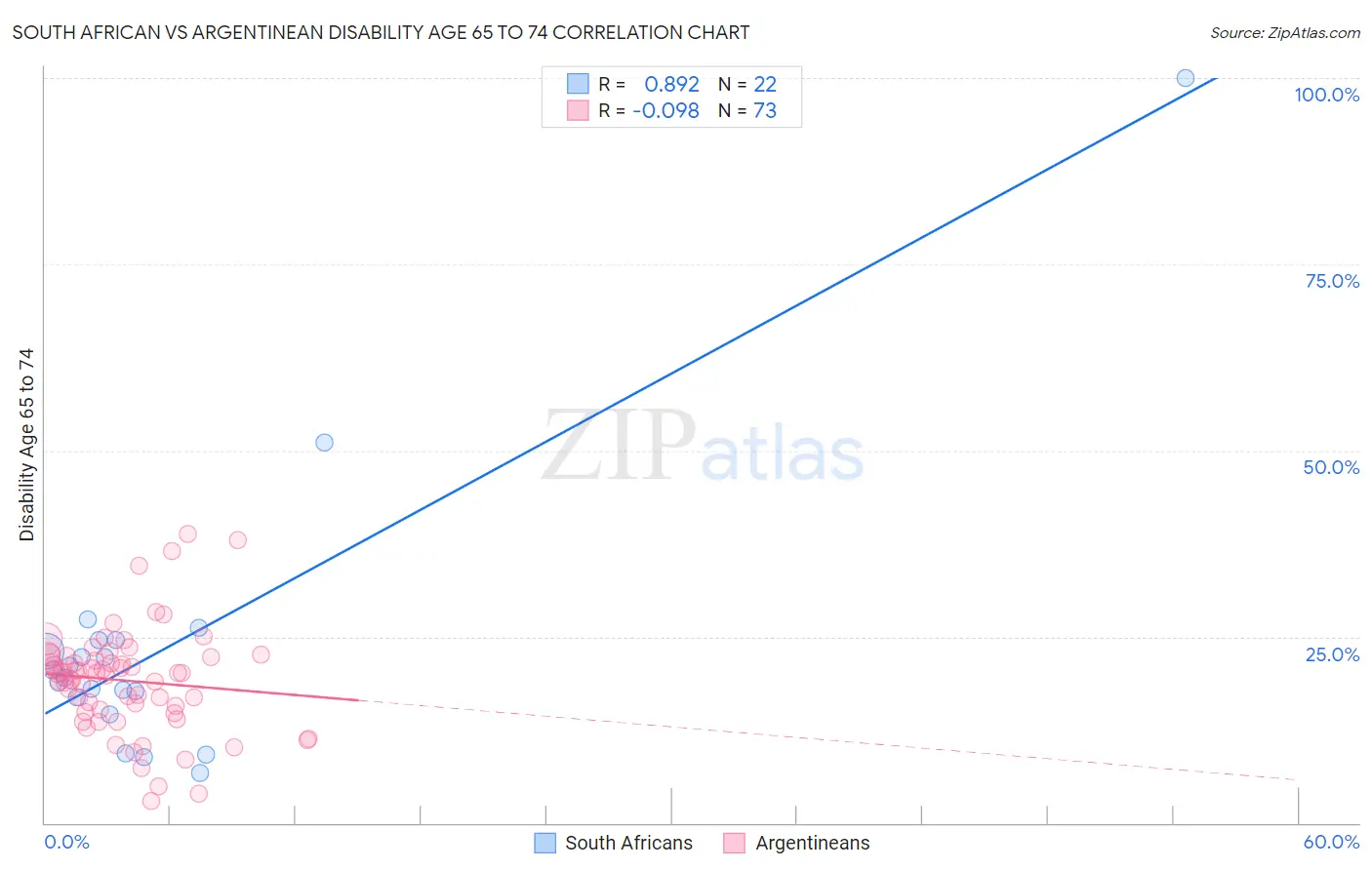 South African vs Argentinean Disability Age 65 to 74