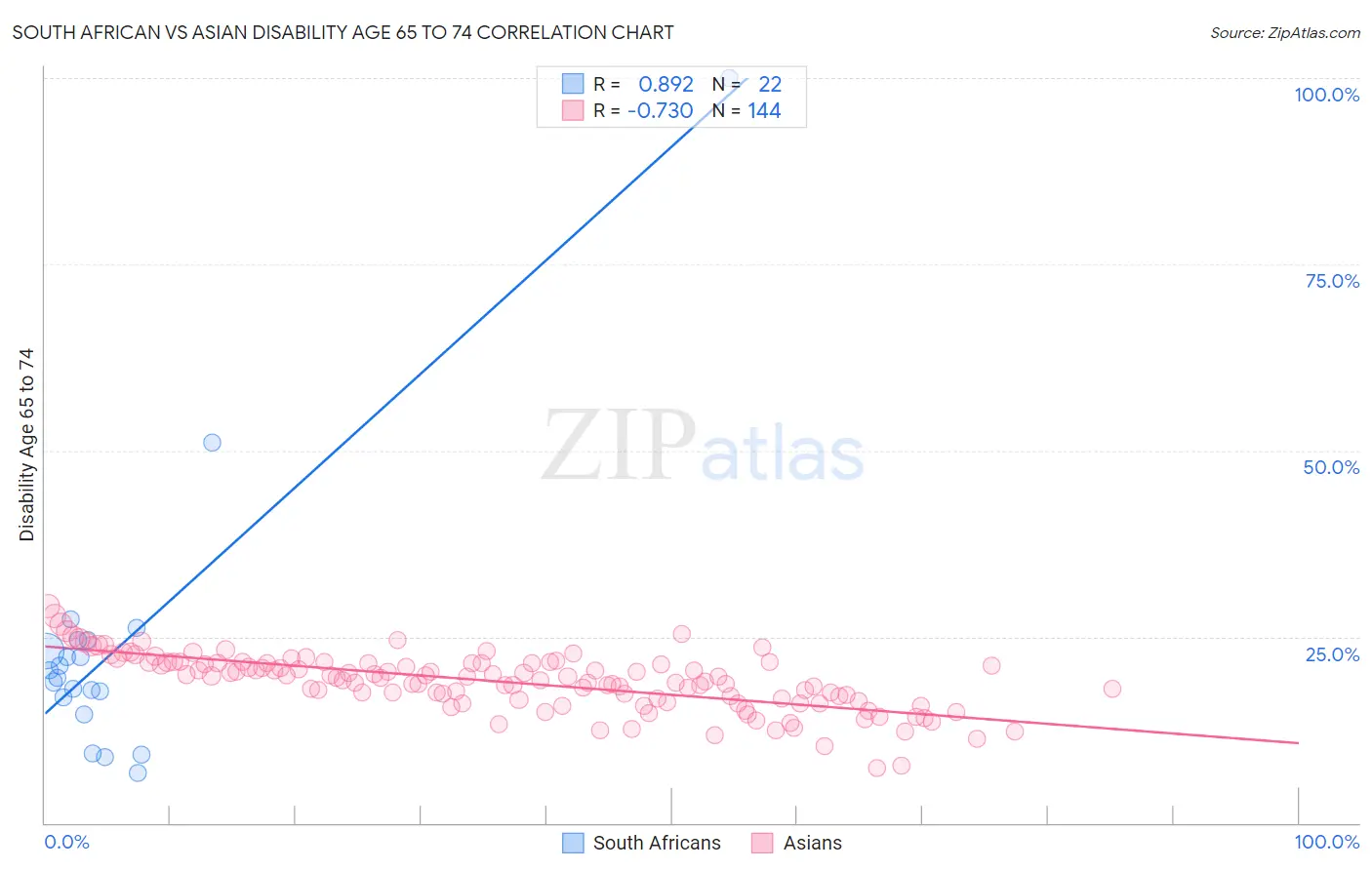 South African vs Asian Disability Age 65 to 74