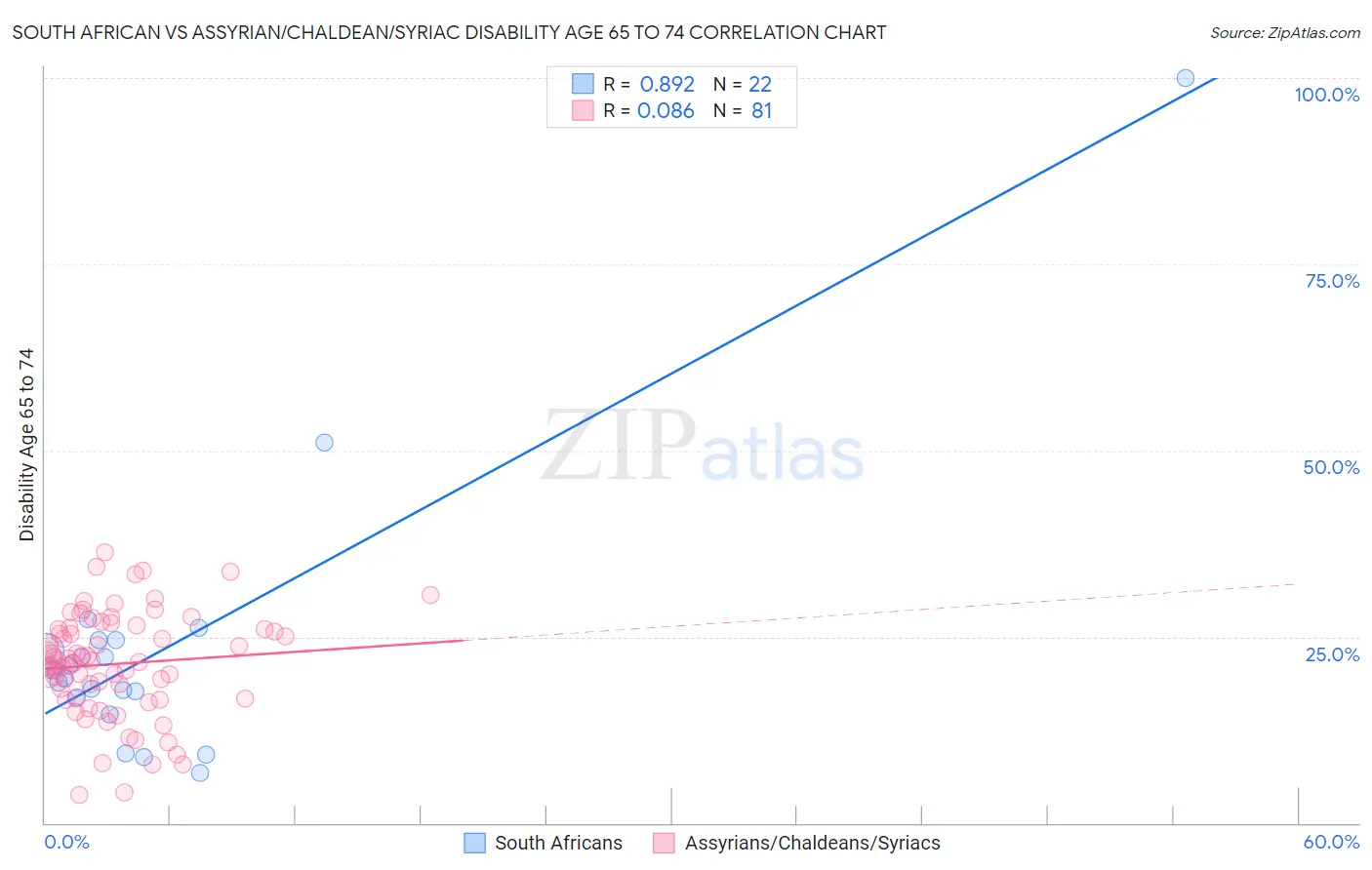 South African vs Assyrian/Chaldean/Syriac Disability Age 65 to 74