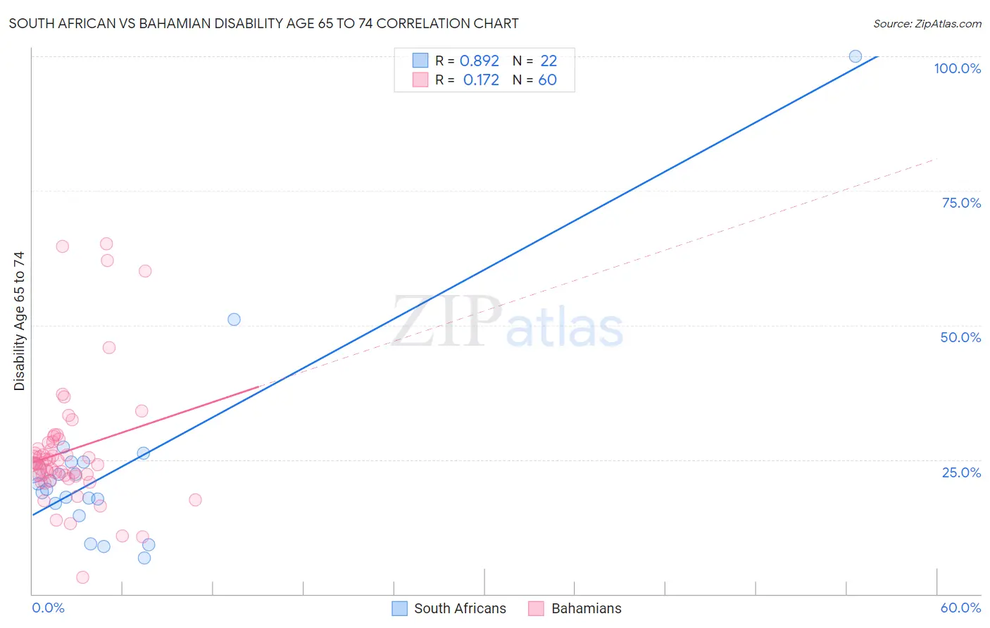 South African vs Bahamian Disability Age 65 to 74