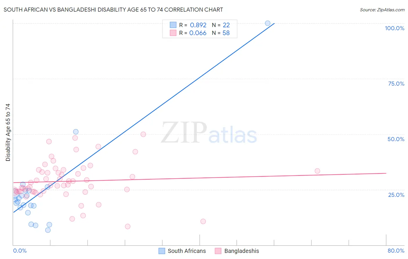 South African vs Bangladeshi Disability Age 65 to 74