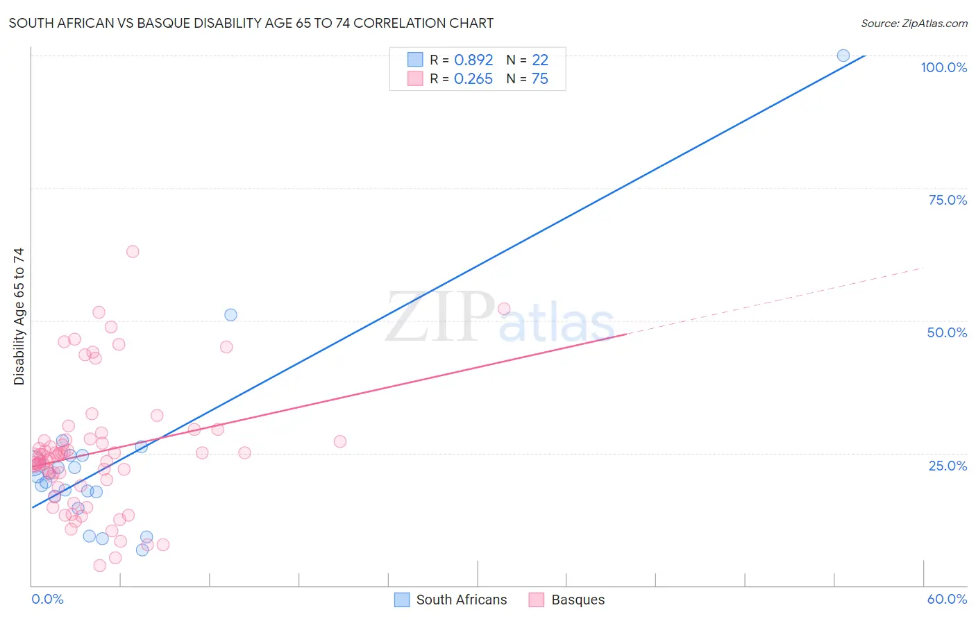 South African vs Basque Disability Age 65 to 74