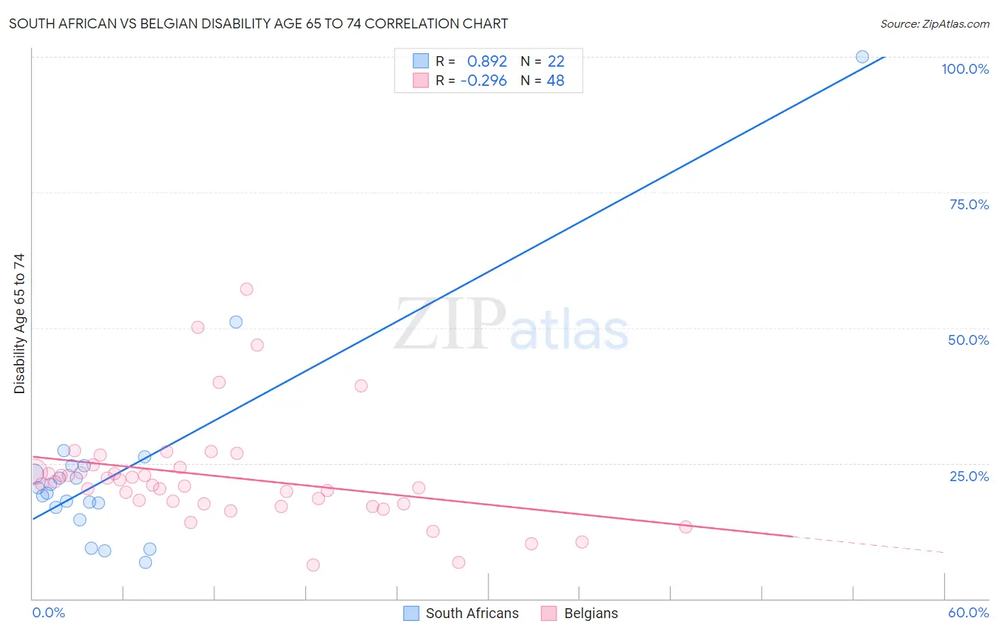 South African vs Belgian Disability Age 65 to 74