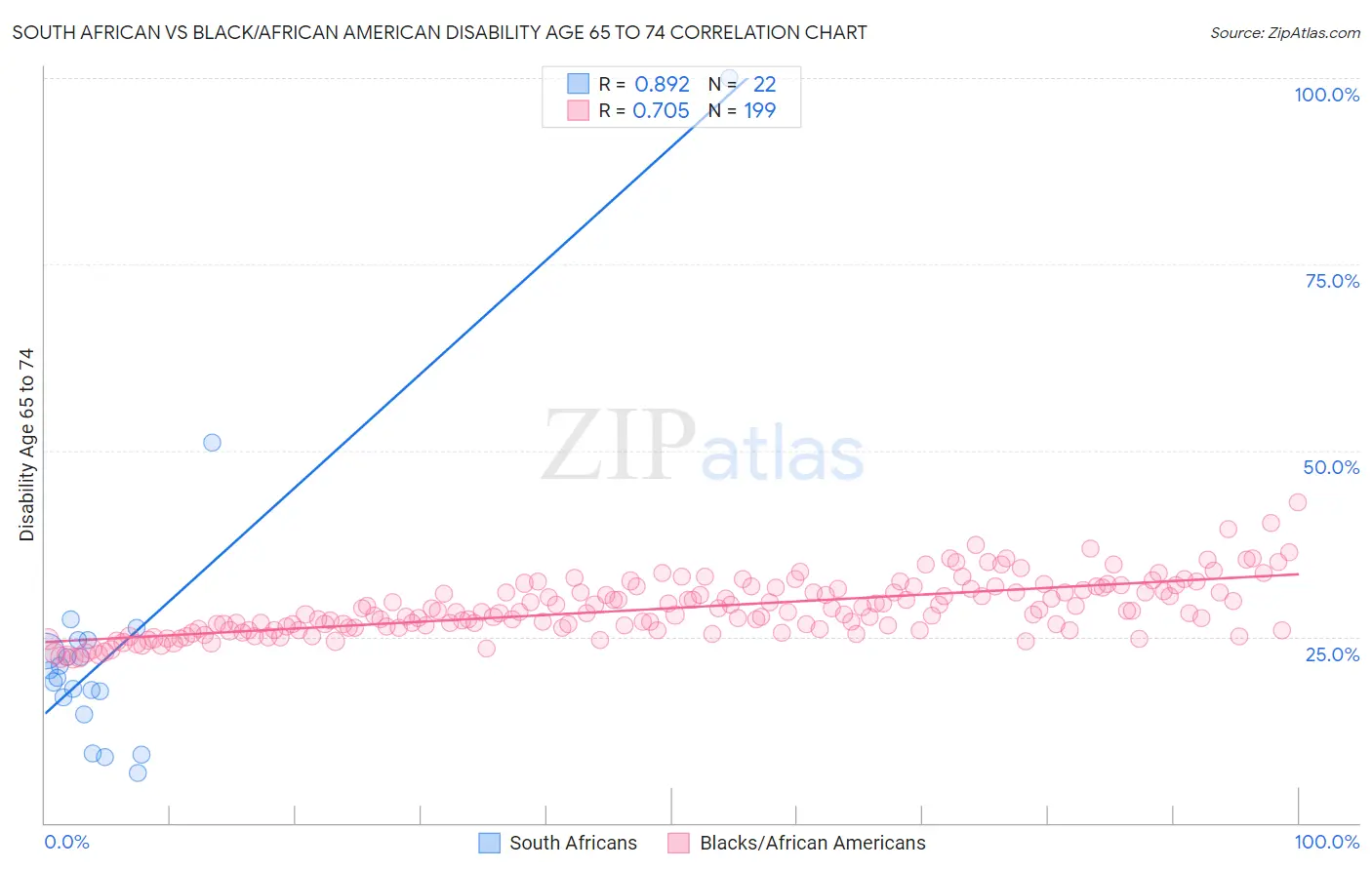 South African vs Black/African American Disability Age 65 to 74
