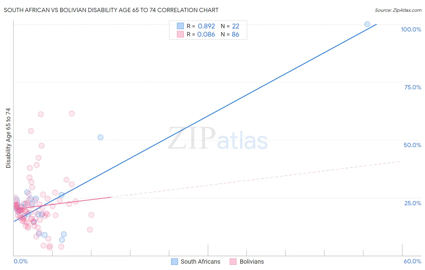 South African vs Bolivian Disability Age 65 to 74