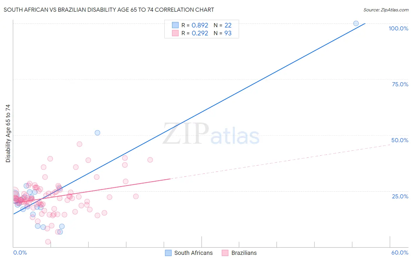 South African vs Brazilian Disability Age 65 to 74