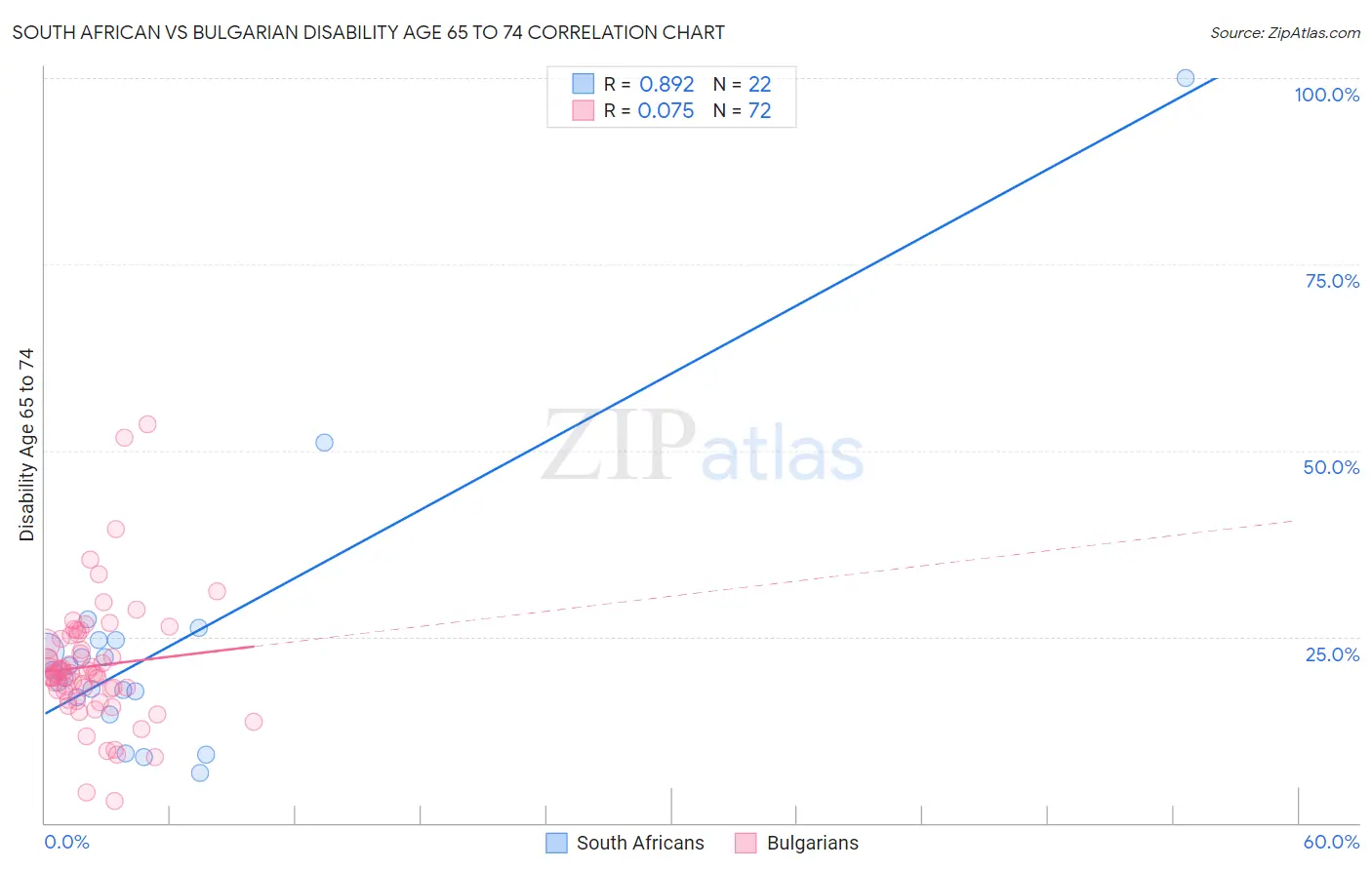 South African vs Bulgarian Disability Age 65 to 74