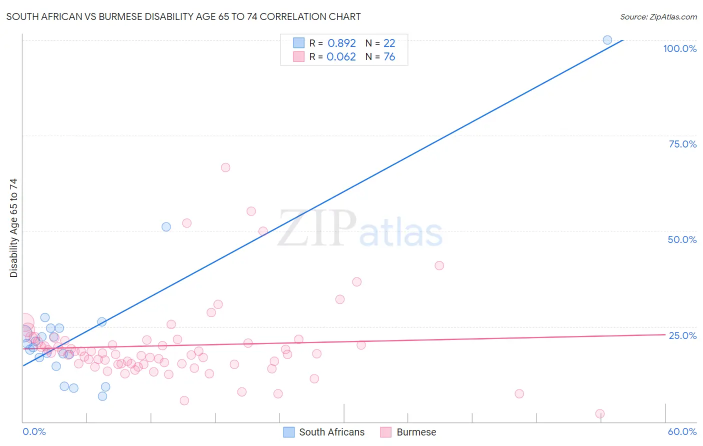 South African vs Burmese Disability Age 65 to 74