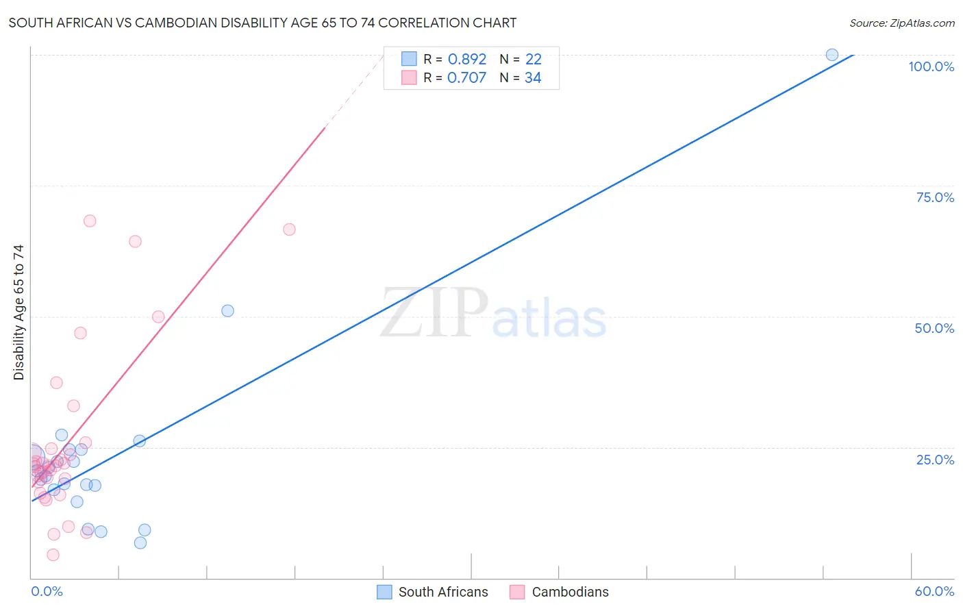 South African vs Cambodian Disability Age 65 to 74