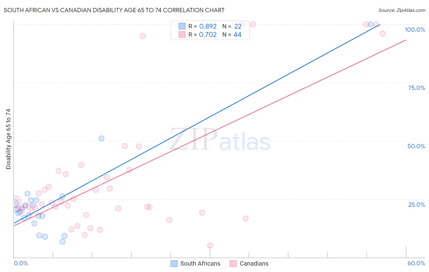 South African vs Canadian Disability Age 65 to 74