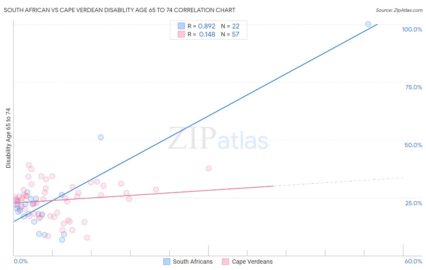 South African vs Cape Verdean Disability Age 65 to 74