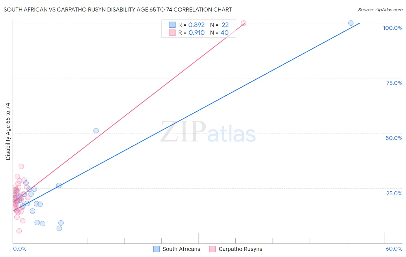 South African vs Carpatho Rusyn Disability Age 65 to 74